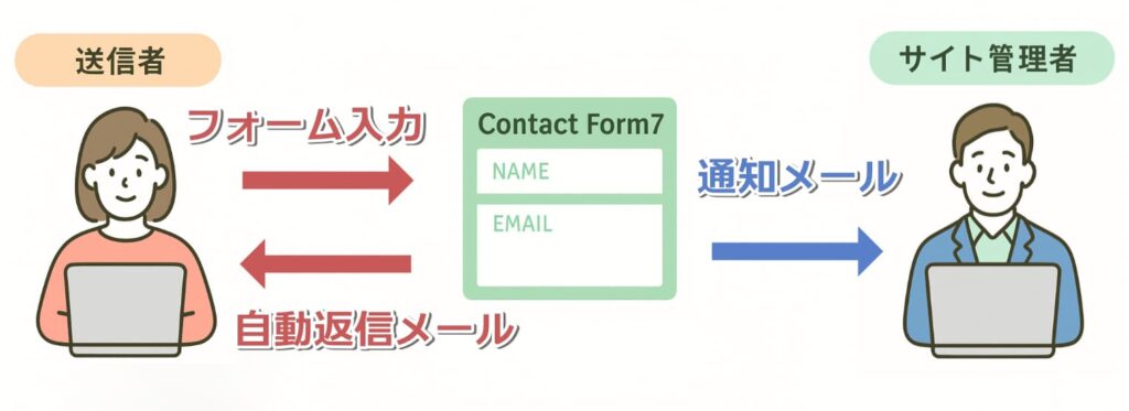 ContactForm7
